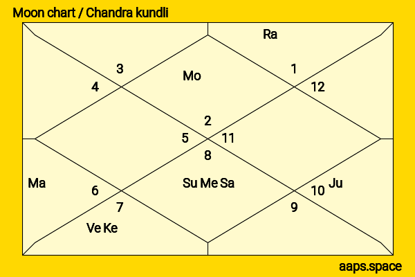Esha Gupta chandra kundli or moon chart